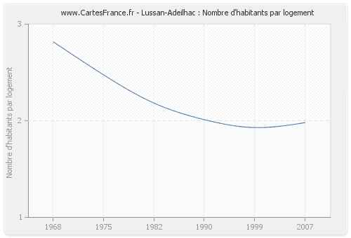Lussan-Adeilhac : Nombre d'habitants par logement