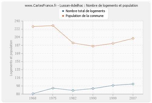 Lussan-Adeilhac : Nombre de logements et population