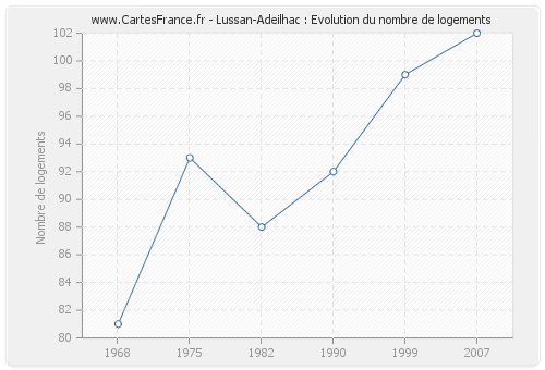 Lussan-Adeilhac : Evolution du nombre de logements