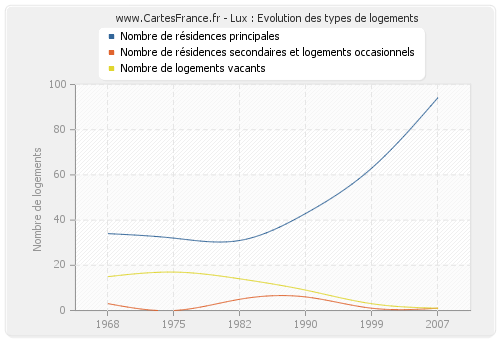 Lux : Evolution des types de logements