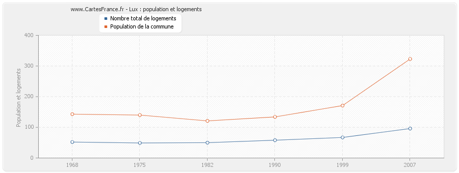 Lux : population et logements