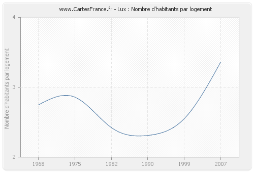 Lux : Nombre d'habitants par logement