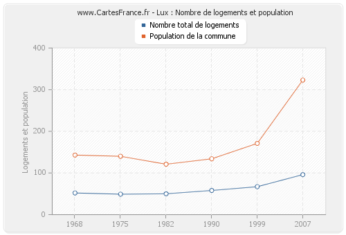 Lux : Nombre de logements et population