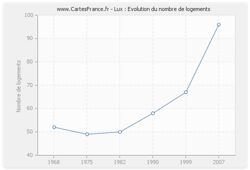 Lux : Evolution du nombre de logements