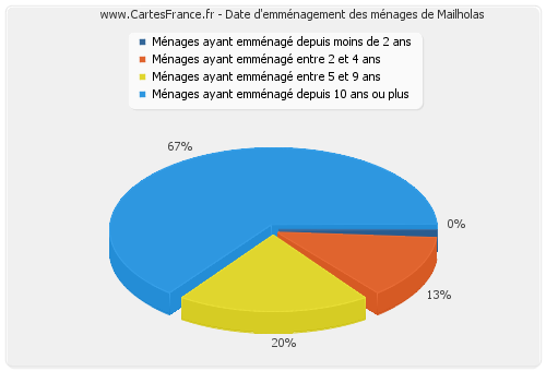 Date d'emménagement des ménages de Mailholas