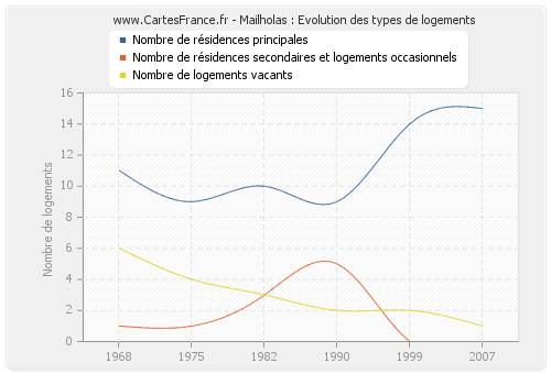 Mailholas : Evolution des types de logements