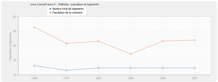 Mailholas : population et logements