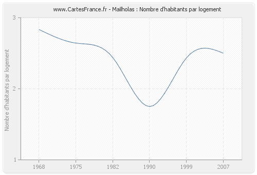 Mailholas : Nombre d'habitants par logement