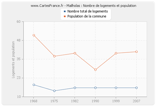 Mailholas : Nombre de logements et population