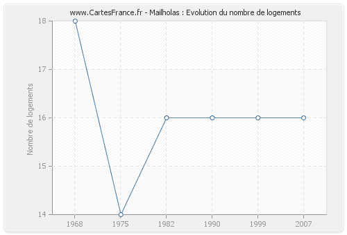 Mailholas : Evolution du nombre de logements