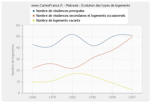 Malvezie : Evolution des types de logements