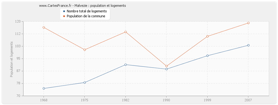 Malvezie : population et logements