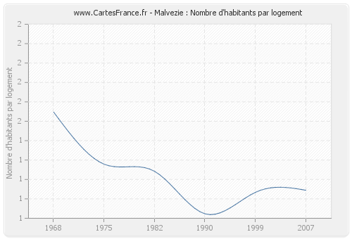 Malvezie : Nombre d'habitants par logement