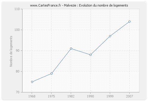 Malvezie : Evolution du nombre de logements