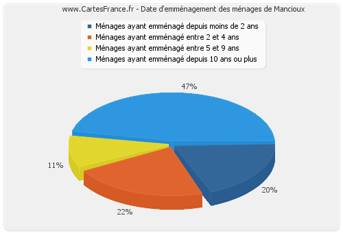 Date d'emménagement des ménages de Mancioux