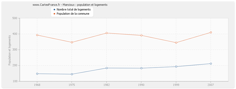 Mancioux : population et logements