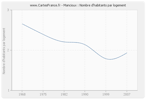 Mancioux : Nombre d'habitants par logement