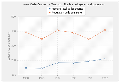 Mancioux : Nombre de logements et population