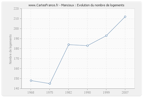 Mancioux : Evolution du nombre de logements