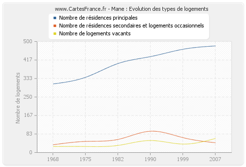 Mane : Evolution des types de logements