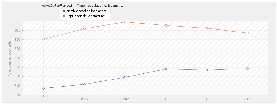 Mane : population et logements