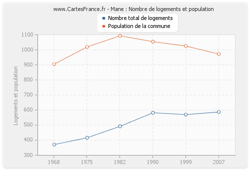 Mane : Nombre de logements et population