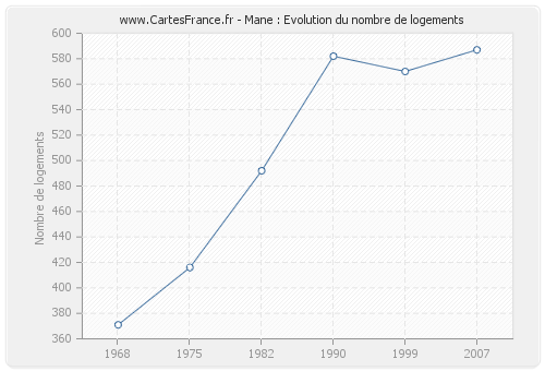 Mane : Evolution du nombre de logements