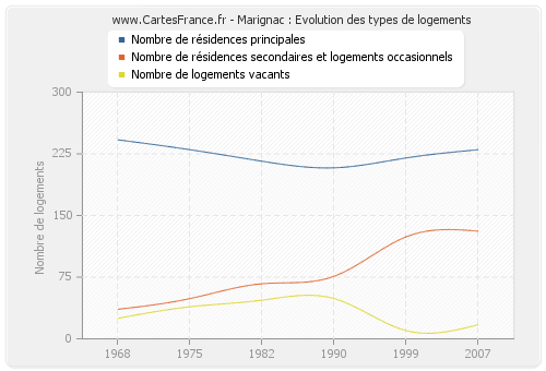 Marignac : Evolution des types de logements