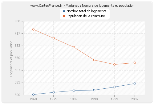 Marignac : Nombre de logements et population