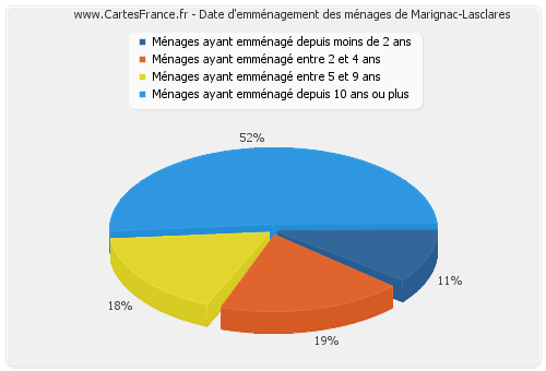 Date d'emménagement des ménages de Marignac-Lasclares