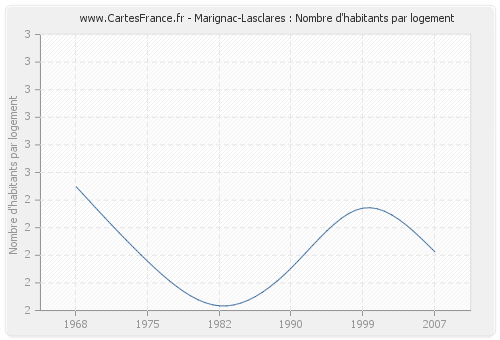 Marignac-Lasclares : Nombre d'habitants par logement