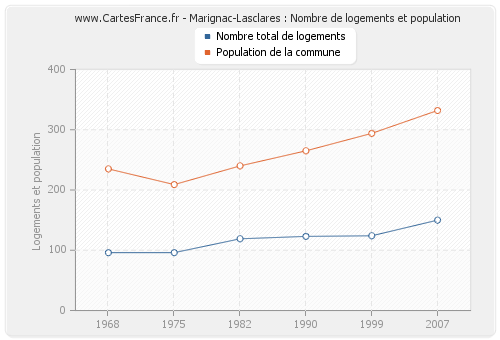Marignac-Lasclares : Nombre de logements et population