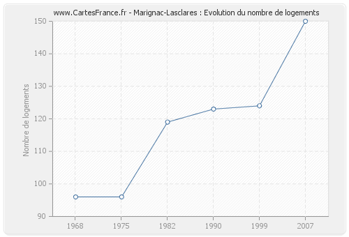 Marignac-Lasclares : Evolution du nombre de logements