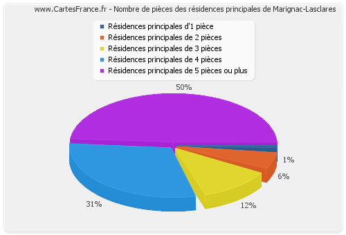 Nombre de pièces des résidences principales de Marignac-Lasclares