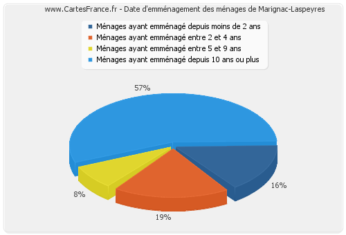 Date d'emménagement des ménages de Marignac-Laspeyres