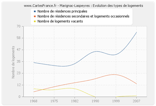 Marignac-Laspeyres : Evolution des types de logements