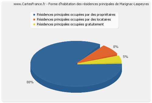 Forme d'habitation des résidences principales de Marignac-Laspeyres
