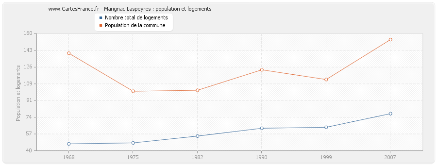 Marignac-Laspeyres : population et logements