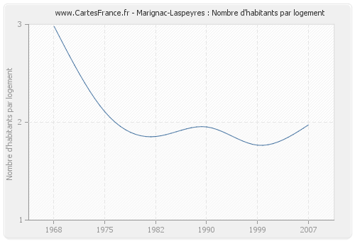 Marignac-Laspeyres : Nombre d'habitants par logement