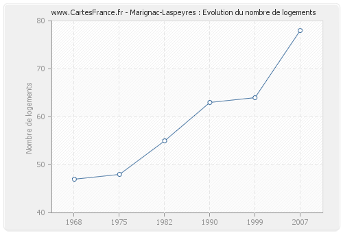 Marignac-Laspeyres : Evolution du nombre de logements