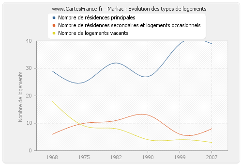 Marliac : Evolution des types de logements