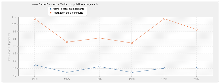 Marliac : population et logements