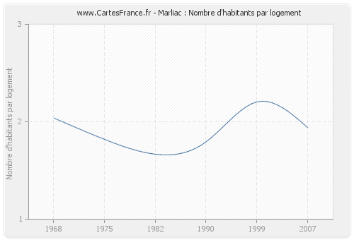 Marliac : Nombre d'habitants par logement