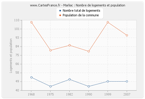 Marliac : Nombre de logements et population