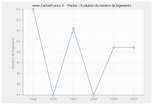 Marliac : Evolution du nombre de logements