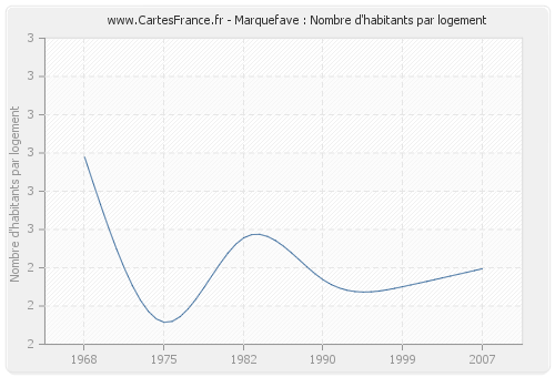 Marquefave : Nombre d'habitants par logement