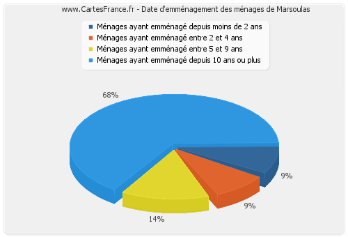 Date d'emménagement des ménages de Marsoulas