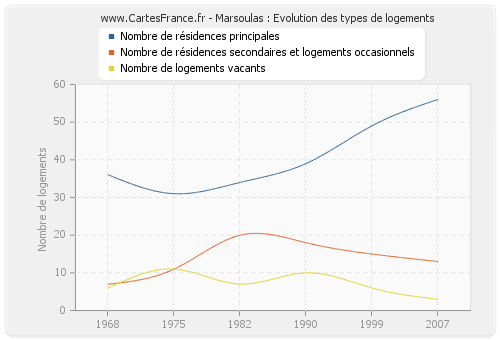 Marsoulas : Evolution des types de logements