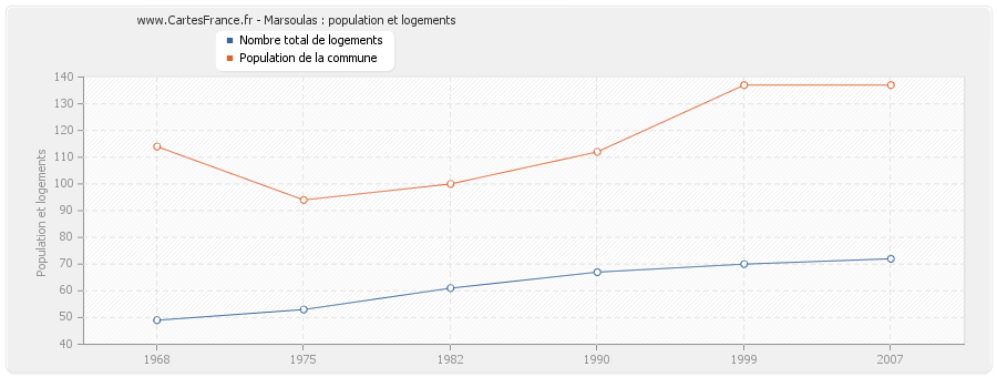 Marsoulas : population et logements