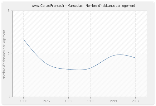 Marsoulas : Nombre d'habitants par logement